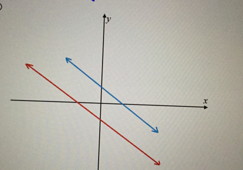 Understanding Graphing Linear Equations